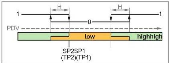IFM PQS816 - Mode « Window » - 2