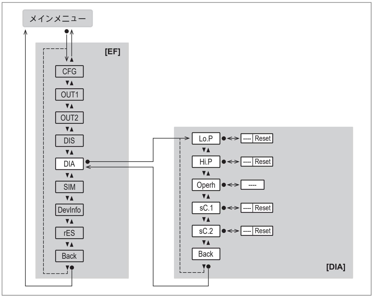 IFM PQS816 - メインメニューとサブメニュー - 6