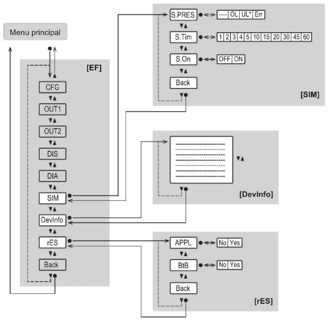 graph TD A["Menu principal"] --> B["CFG"] B --> C["OUT1"] C --> D["OUT2"] D --> E["DIS"] E --> F["DIA"] F --> G["SIM"] G --> H["DevInfo"] H --> I["rES"] I --> J["Back"] J --> K["Back"] K --> L["APPL"] L --> M["BtB"] M --> N["No Yes"] N --> O["No Yes"] O --> P["DevInfo"] P --> Q["Back"] Q --> R["Back…