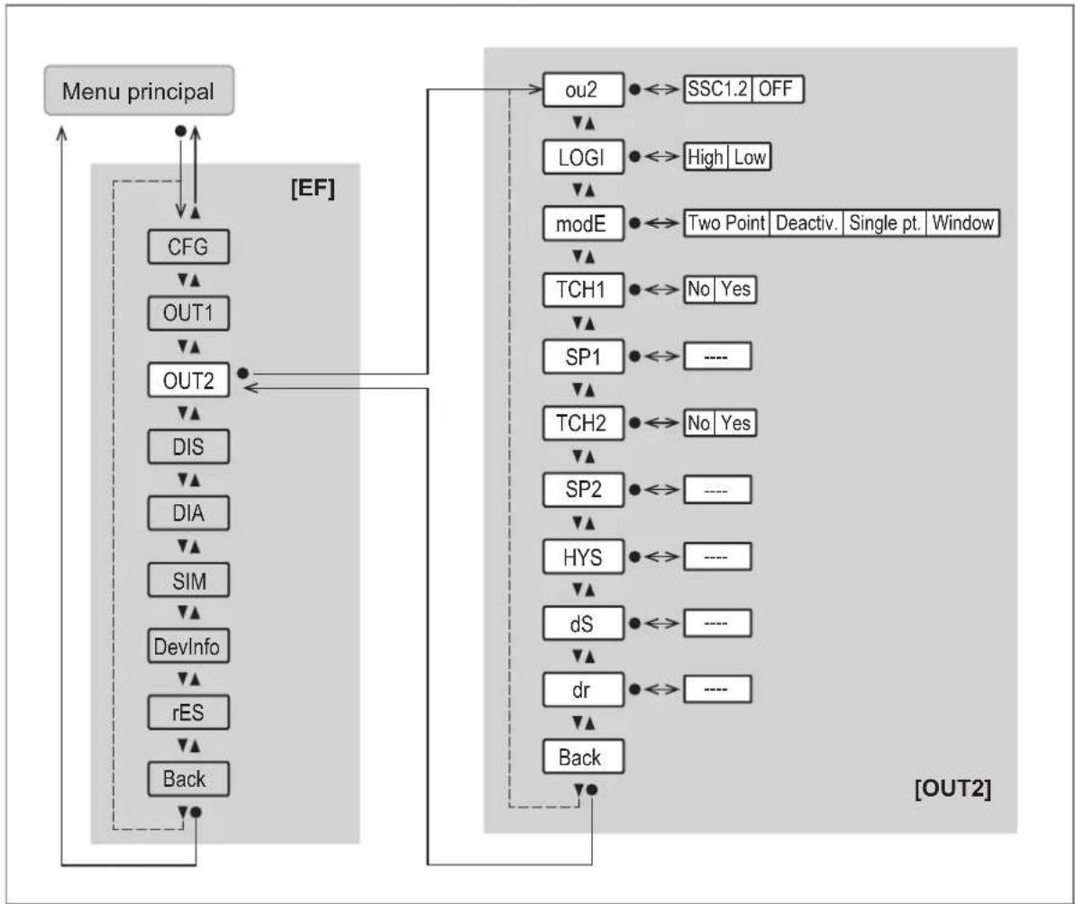 graph TD A["Menu principal"] --> B["CFG"] B --> C["OUT1"] C --> D["OUT2"] D --> E["DIS"] E --> F["DIA"] F --> G["SIM"] G --> H["DevInfo"] H --> I["rES"] I --> J["Back"] J --> K["OU2"] K --> L["LOGI"] L --> M["modE"] M --> N["TCH1"] N --> O["SP1"] O --> P["TCH2"] P --> Q["SP2"] Q --> R["HYS"] R --> S…