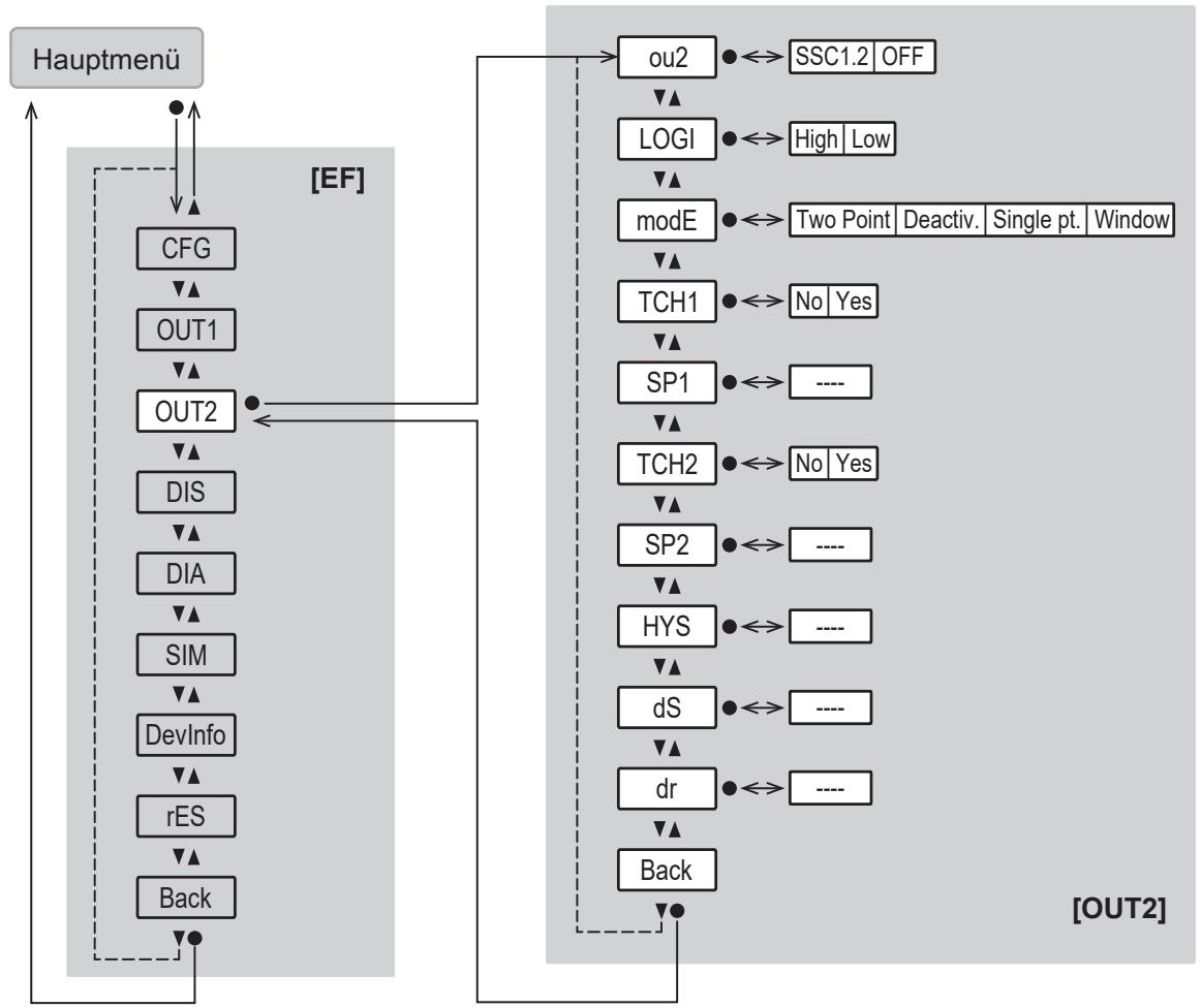 IFM PQS816 - Hauptmenü und Untermenüs - 5