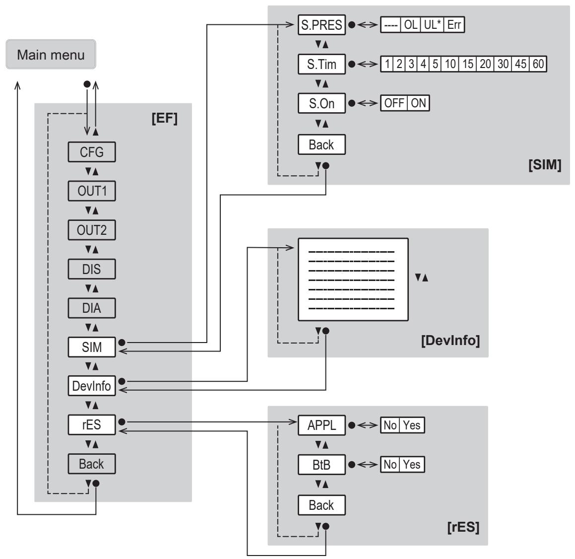 IFM PQS816 - Main menu and submenus - 8