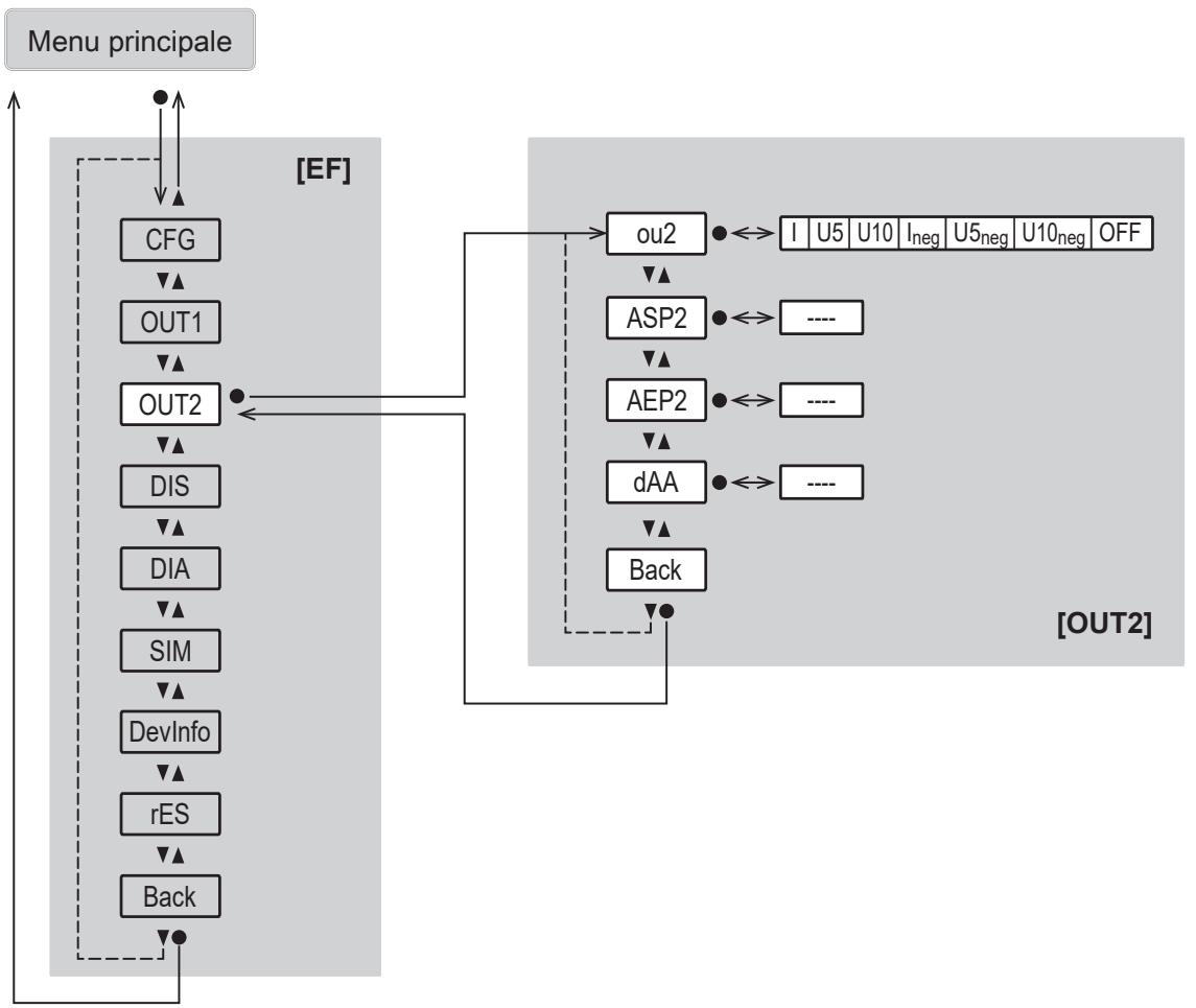 IFM PQC812 - Menu principale e sottomenu - 5