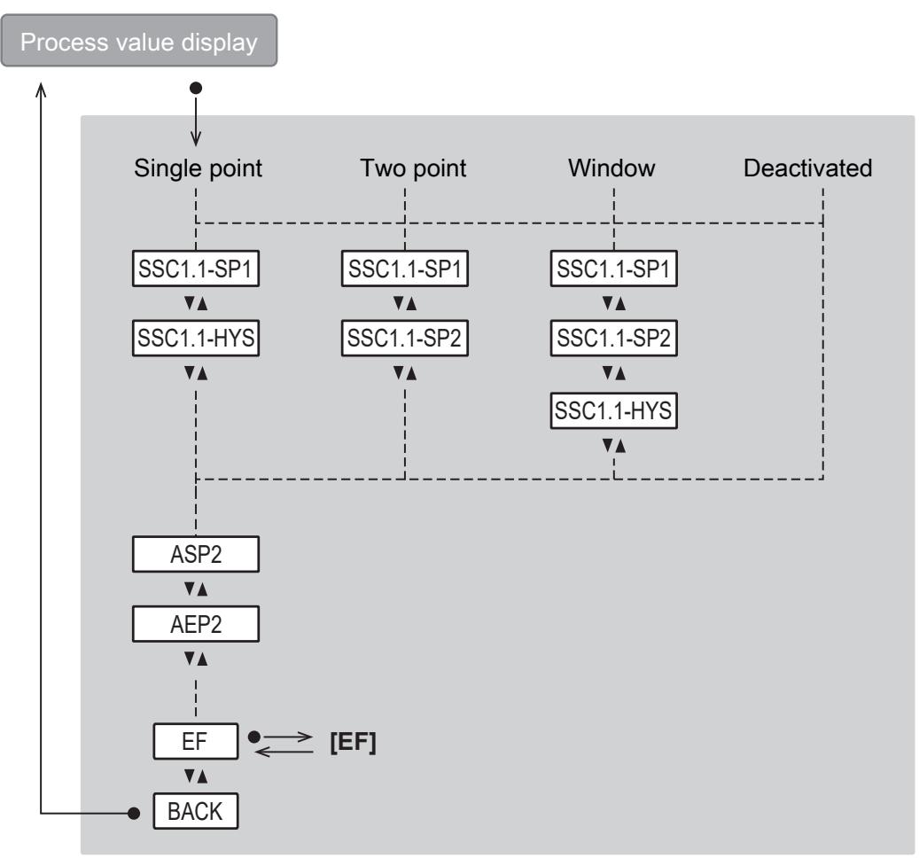 IFM PQC812 - Main menu and submenus - 2