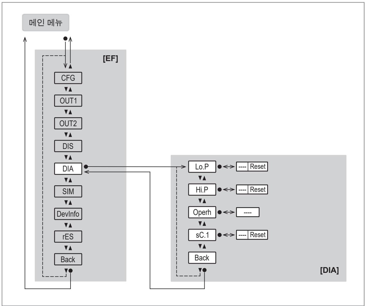 IFM PQC812 - 메인 메뉴 및 서브 메뉴 - 6