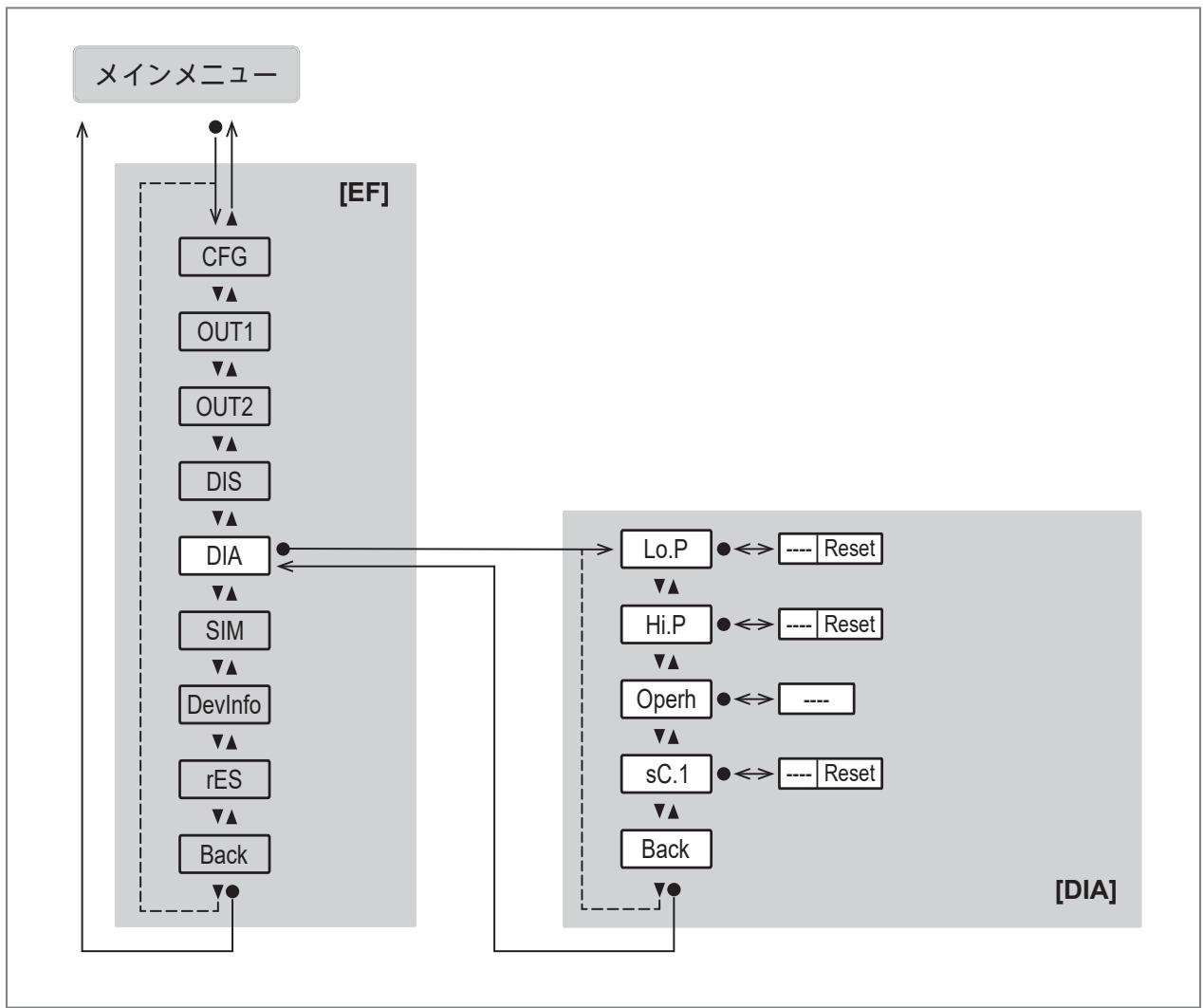 IFM PQC812 - メインメニューとサブメニュー - 6