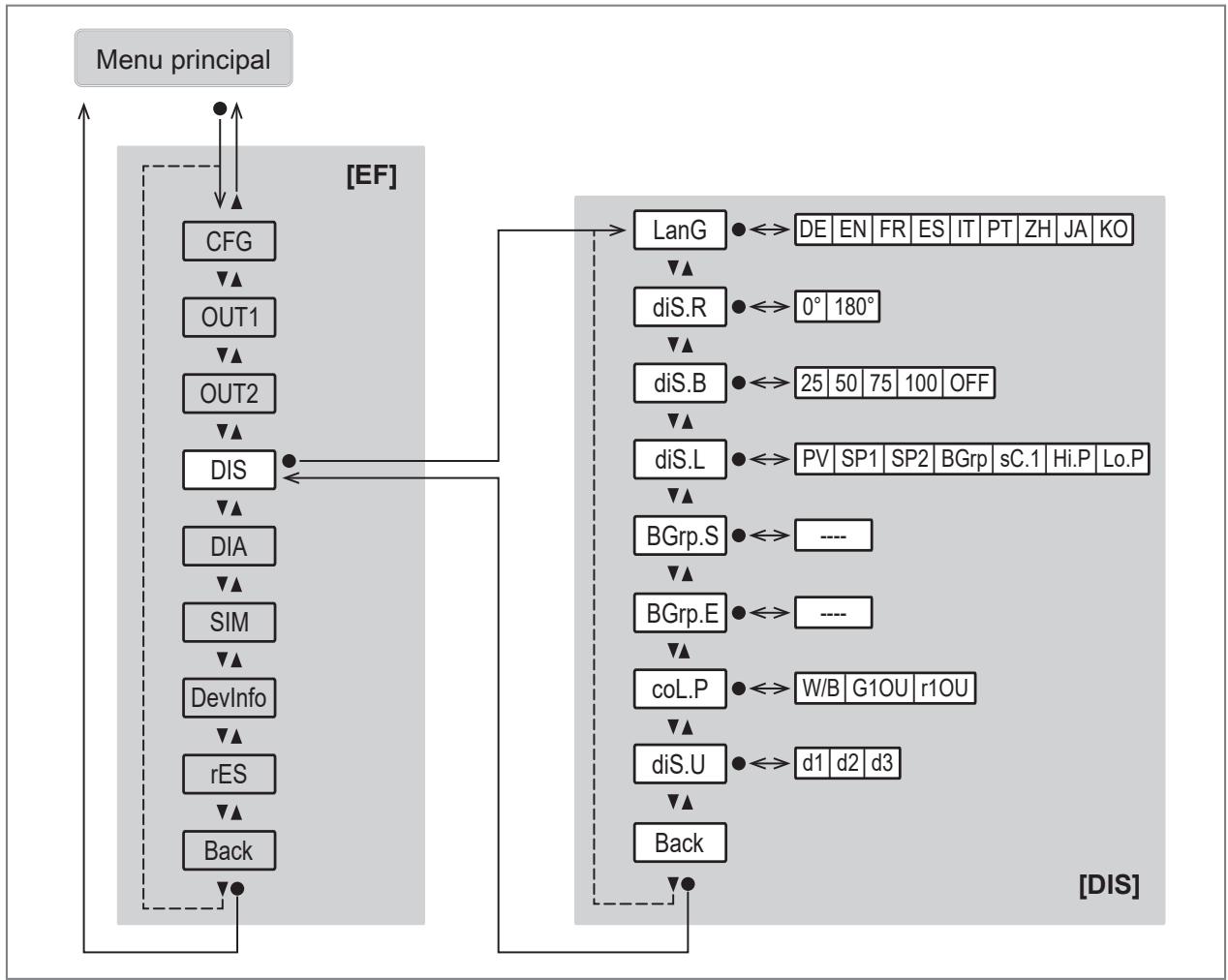 IFM PQC812 - Menu principal e submenus - 6