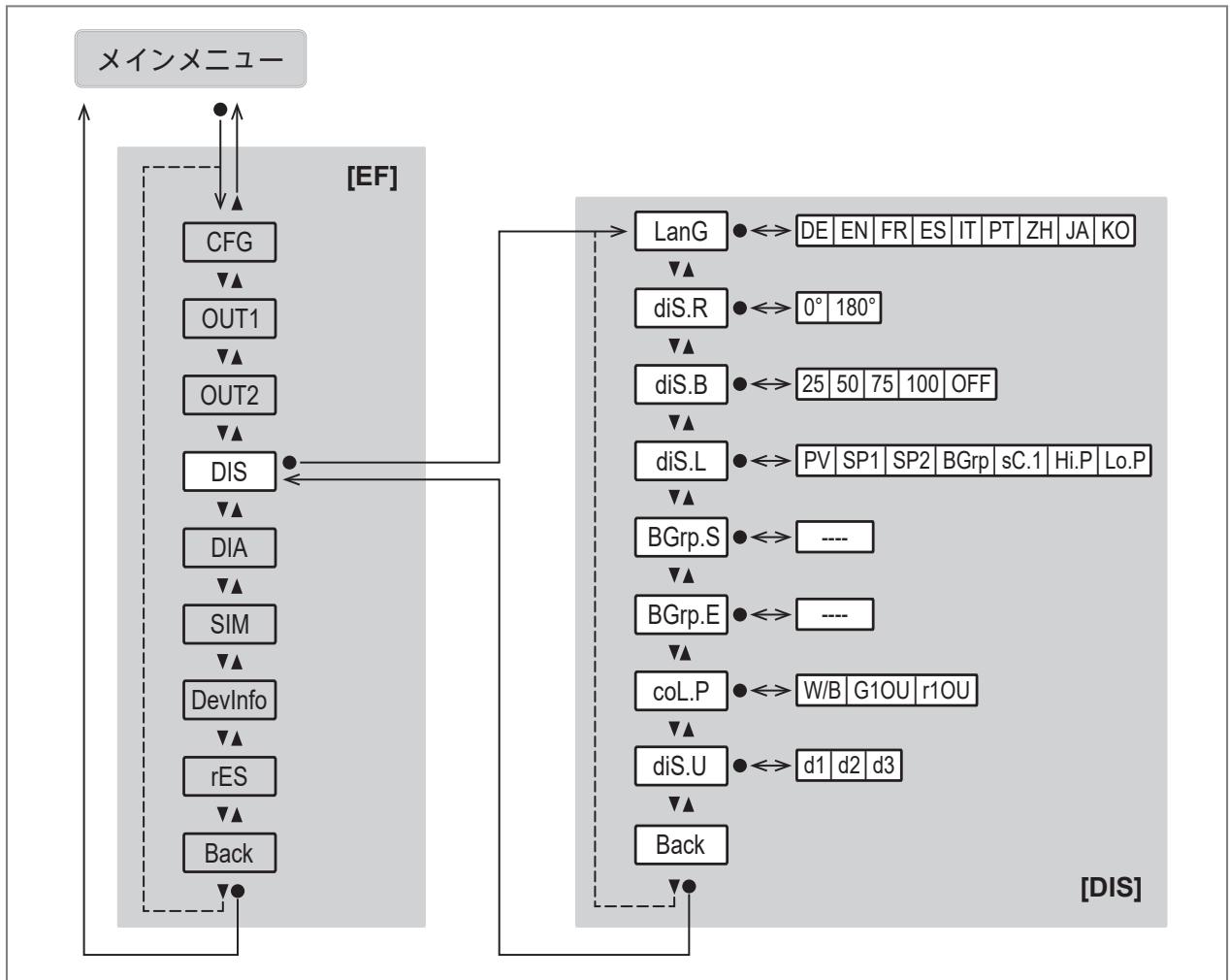 IFM PQC812 - メインメニューとサブメニュー - 5