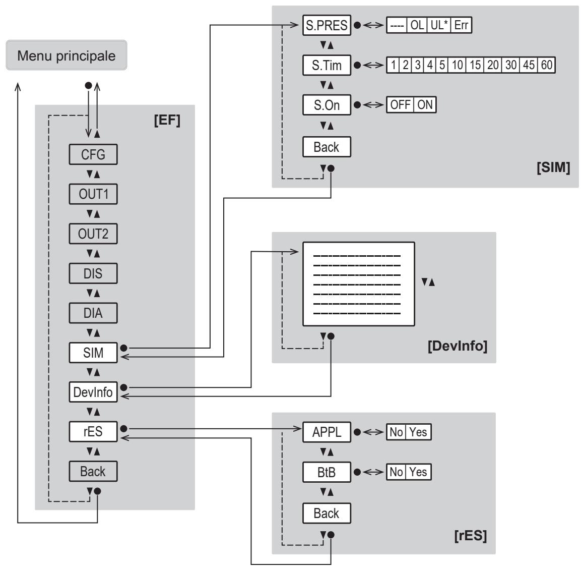 IFM PQS819 - Menu principale e sottomenu - 8