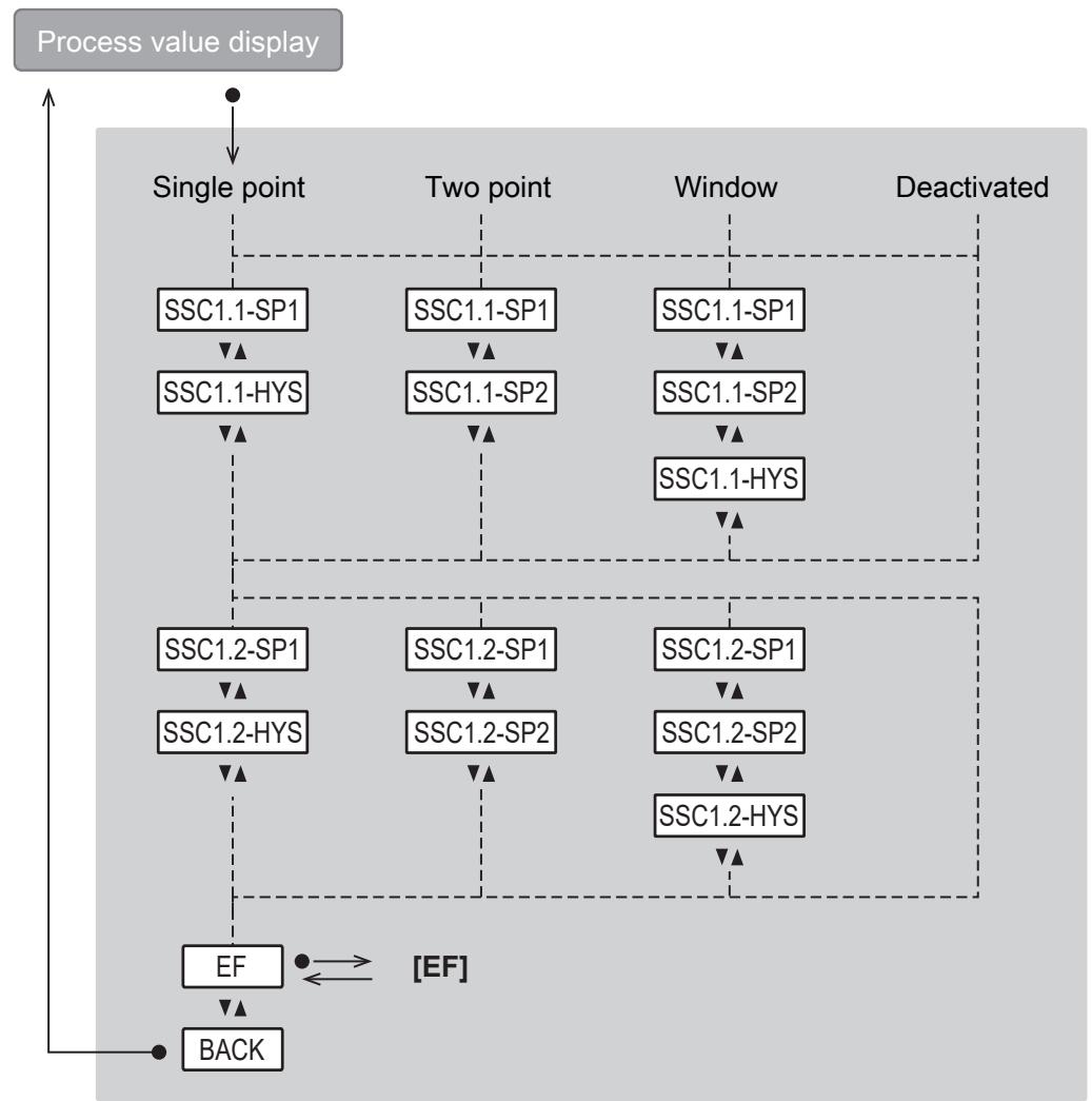IFM PQS819 - Main menu and submenus - 2