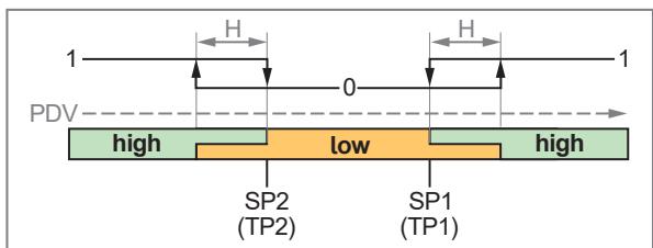 IFM PQS819 - Digitales Schaltsignal - 10