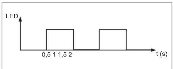 IFM KTE302 - Comportement des LED - 1
