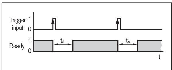 IFM O2U544 - Externe Triggerung - 1