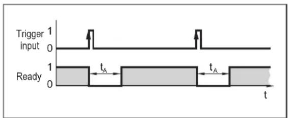 IFM O2U544 - Trigger externe - 2