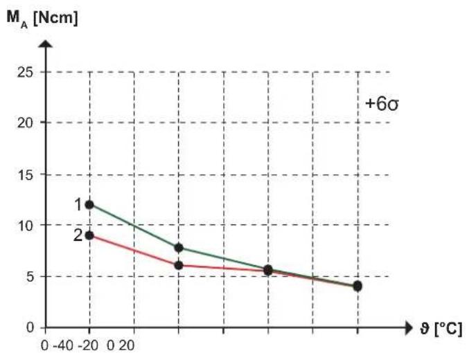 | θ [°C] | M_A [Ncm] (Line 1) | M_A [Ncm] (Line 2) | | ------ | ------------------ | ------------------ | | -40 | 12.0 | 9.0 | | 0 | 8.0 | 6.0 | | 20 | 6.0 | 5.5 | | 40 | 5.0 | 4.5 |