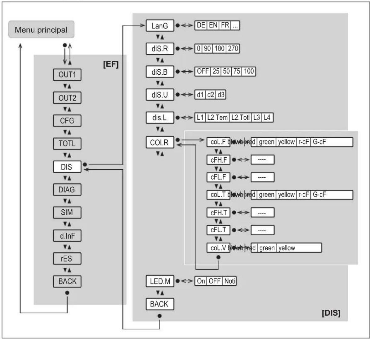 IFM SU6031 - Menu principal et sous-menus - 7