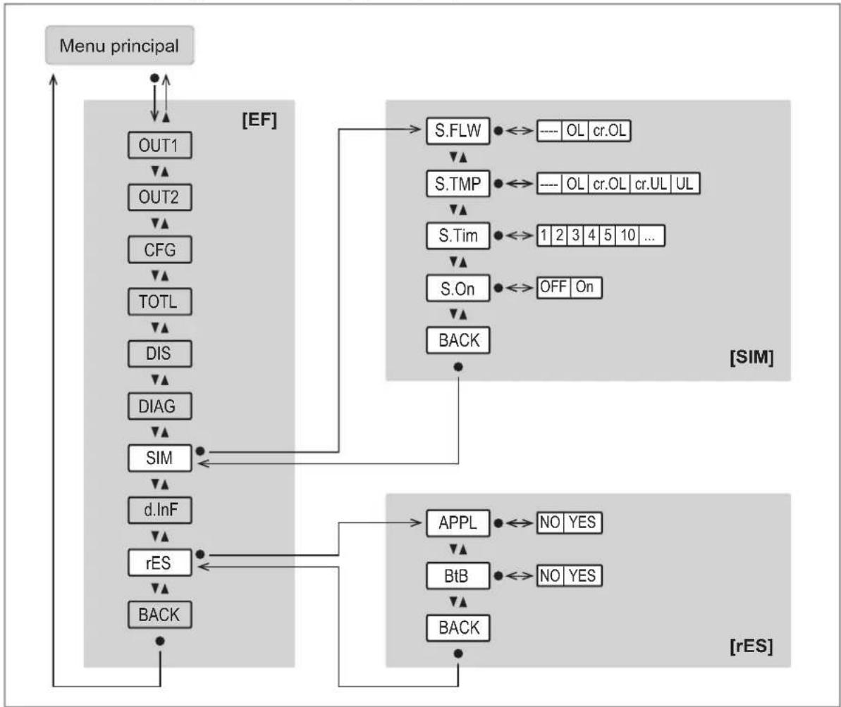 IFM SU6031 - Menu principal et sous-menus - 9