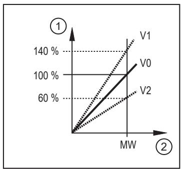 IFM SU6031 - Kalibrierung - 2