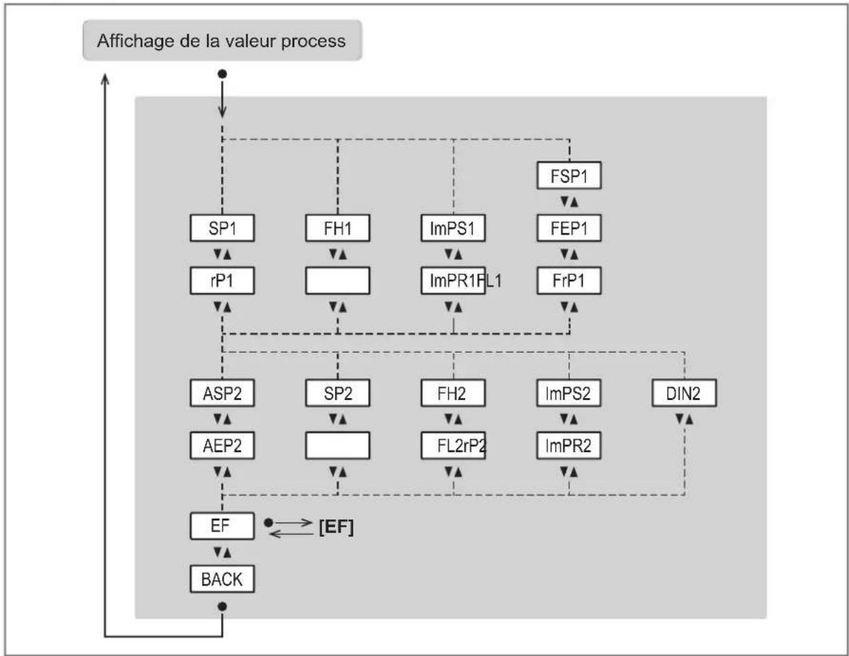 IFM SU6031 - Menu principal et sous-menus - 2