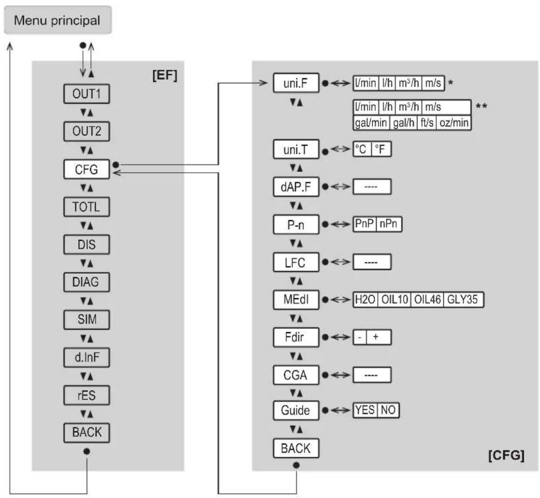 IFM SU6031 - Menu principal et sous-menus - 5