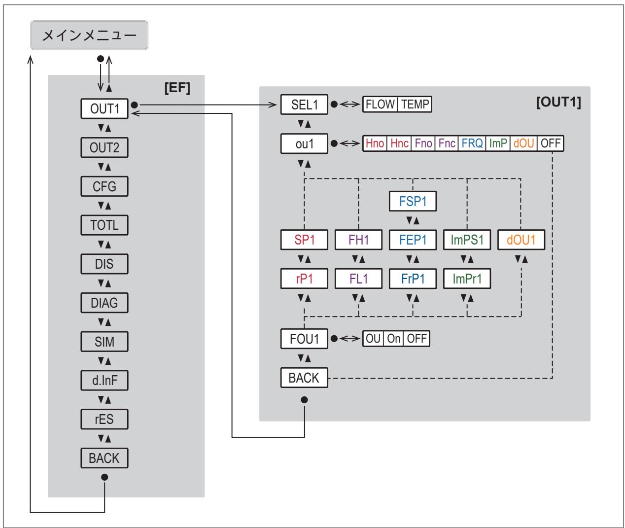 IFM SU6031 - メインメニューとサブメニュー - 4