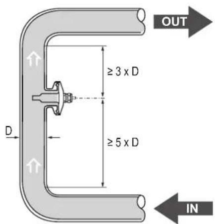 OUT ≥ 3 x D ≥ 5 x D D IN
