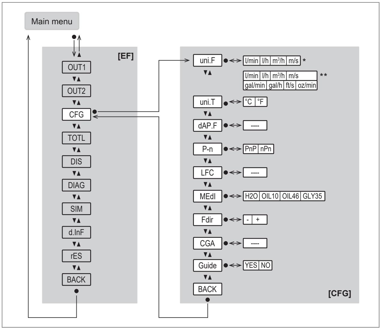 IFM SU8031 - Main menu and submenus - 6