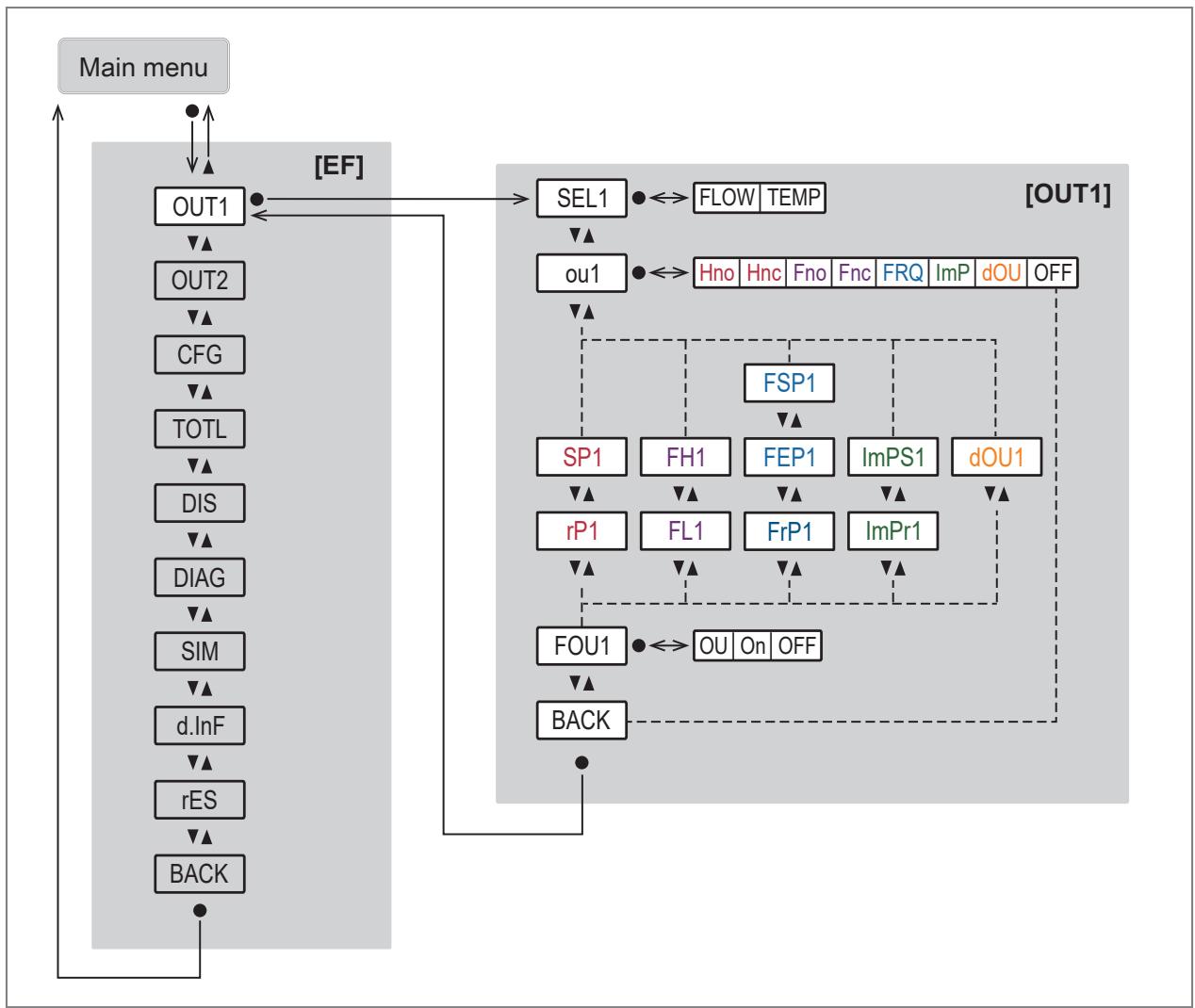 IFM SU8031 - Main menu and submenus - 4
