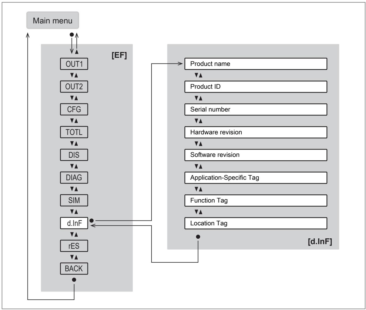 IFM SU8031 - Main menu and submenus - 11