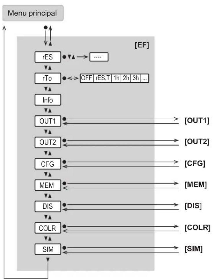 IFM SD1440 - Menu principal et sous-menus - 3