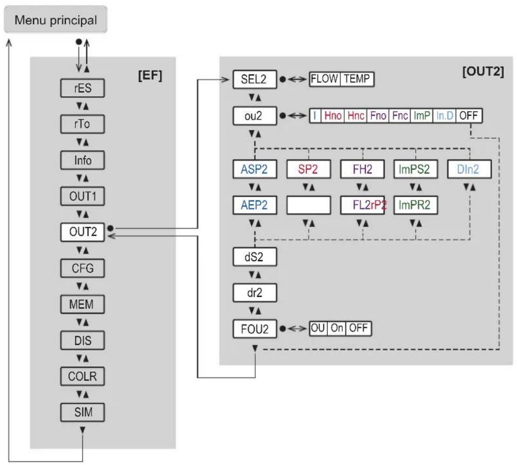 IFM SD1440 - Menu principal et sous-menus - 5