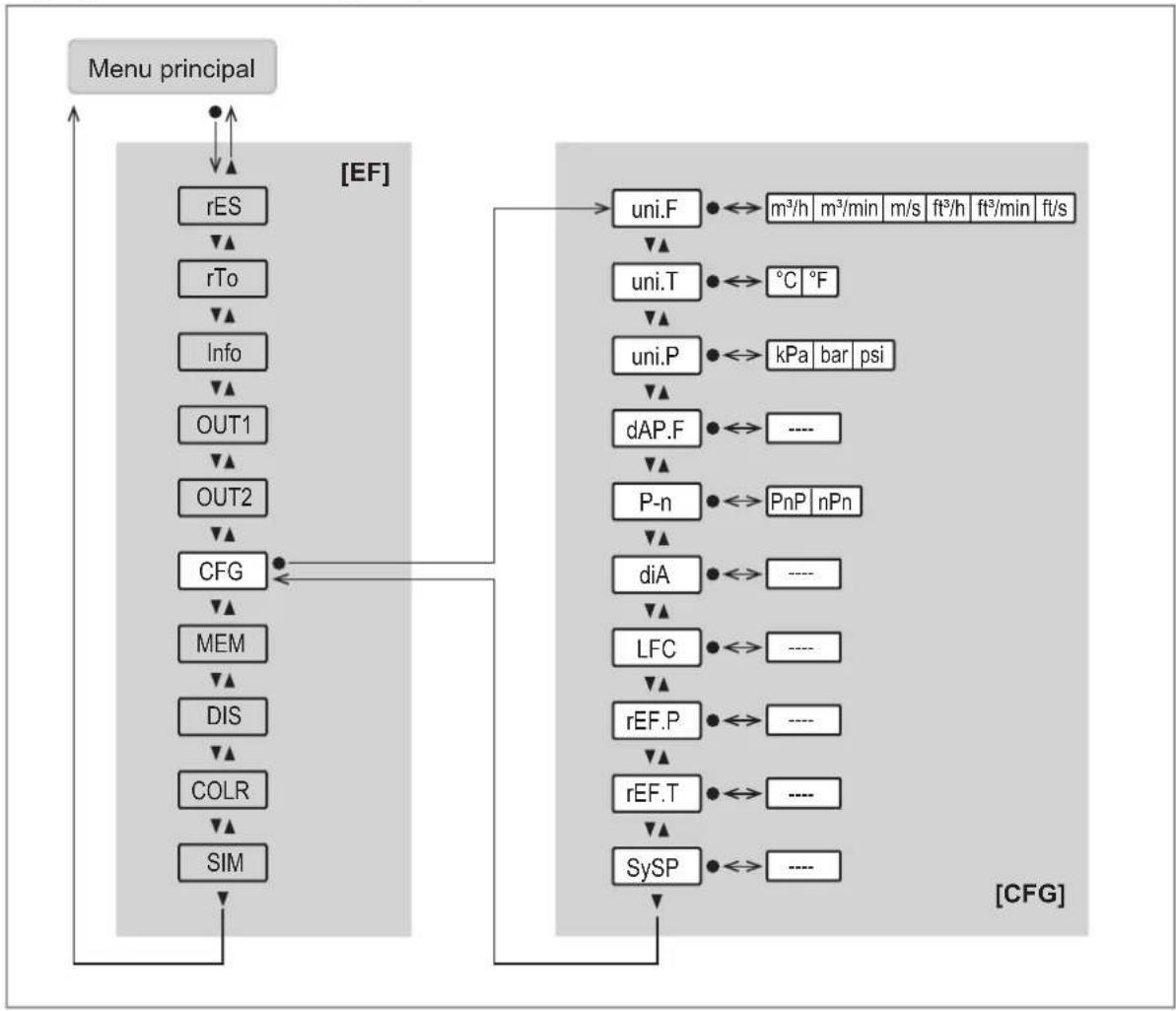 IFM SD1440 - Menu principal et sous-menus - 6