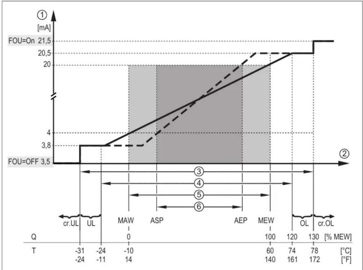 IFM SD1440 - Signal analogique - 2