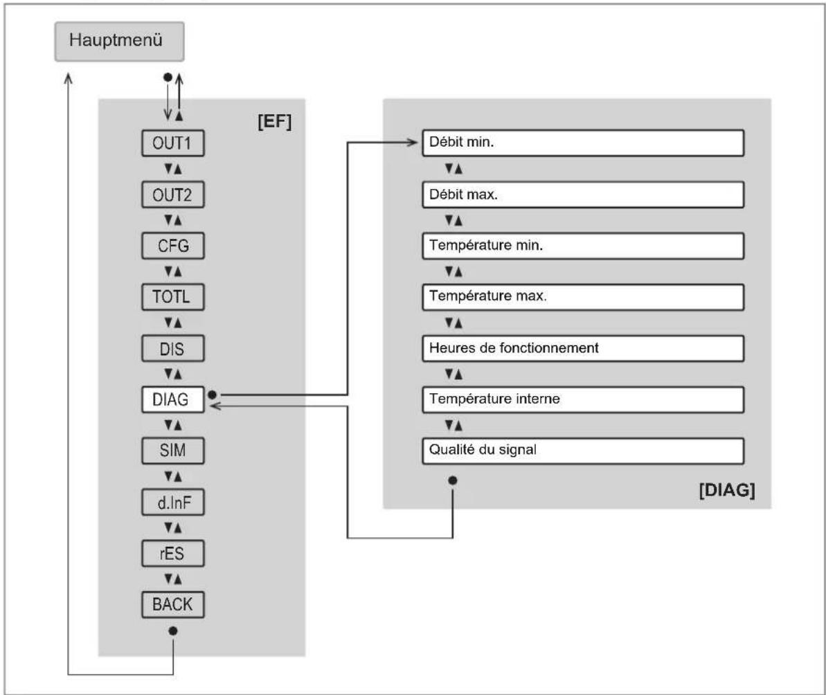IFM SU6030 - Menu principal et sous-menus - 8