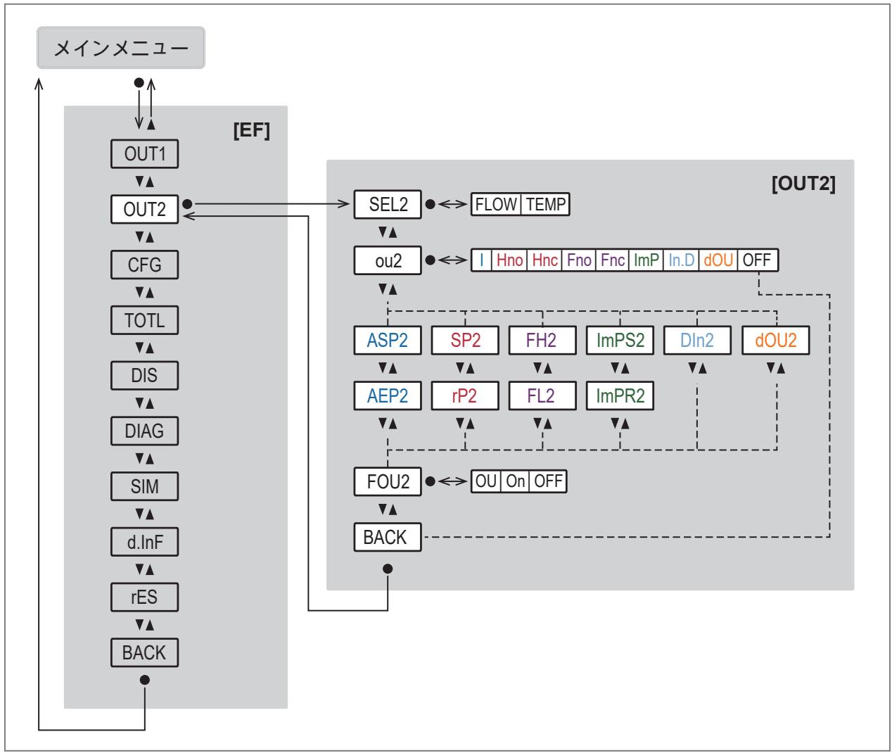 IFM SU9030 - メインメニューとサブメニュー - 5