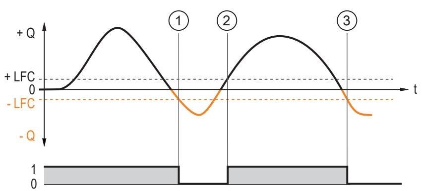 IFM SU2631 - Switching signal for flow direction - 2