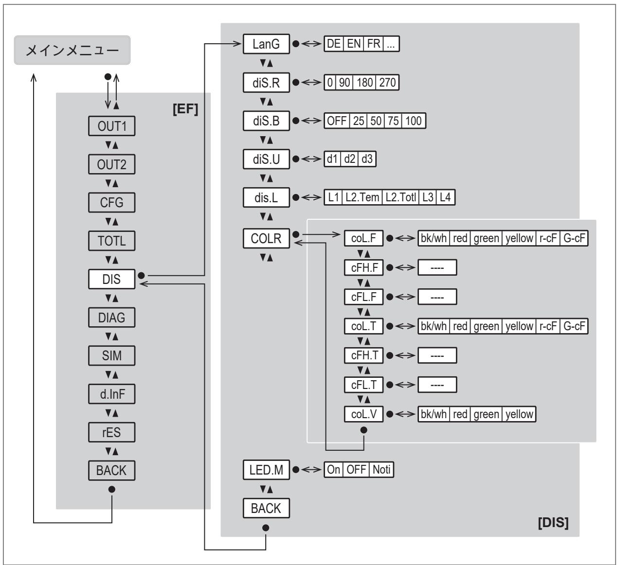 IFM SU2631 - メインメニューとサブメニュー - 8