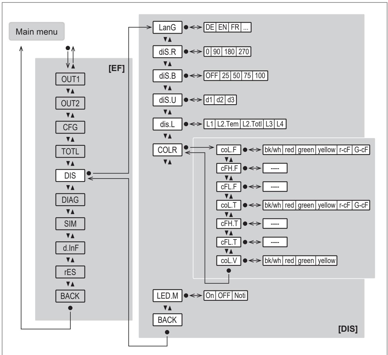 IFM SU2631 - Main menu and submenus - 8