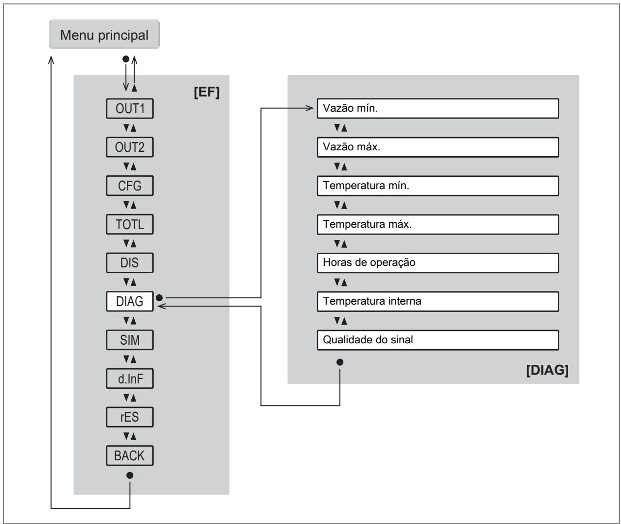 IFM SU2031 - Menu principal e submenus - 9