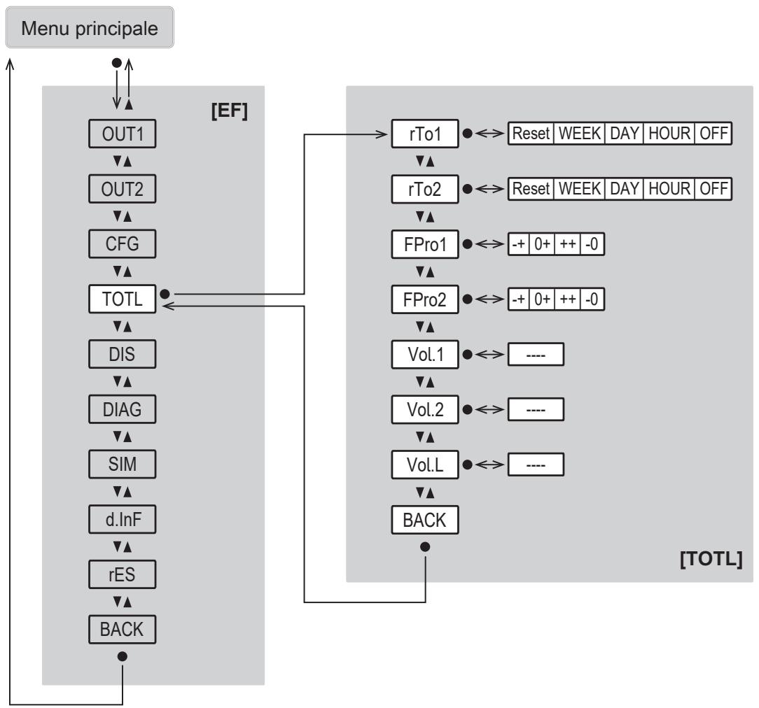 IFM SU7631 - Menu principale e sottomenu - 7