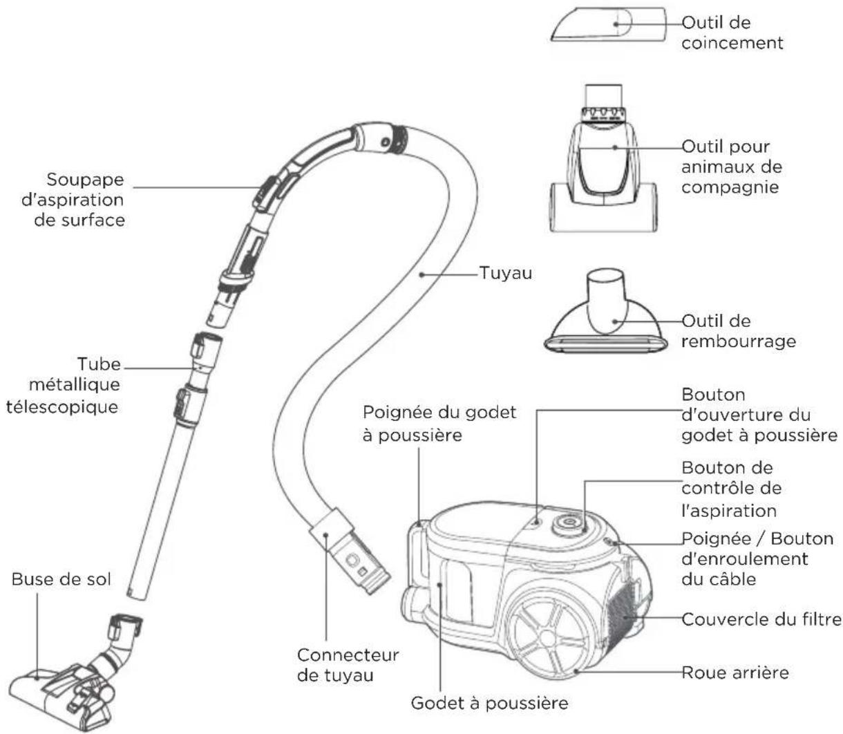Soupape d'aspiration de surface Tube métallique télescopique Buse de sol Tuyau Tuyau Connecteur de tuyau Goet à poussière Poignée du godet à poussière Outil de coïncement Outil pour animaux de compagnie Outil de rembourrage Bouton d'ouverture du godet à poussière Bouton de contrôle de l'aspiration Poignée / Bouton d'enroulement du câble Couvercle du filtre Roue arrière