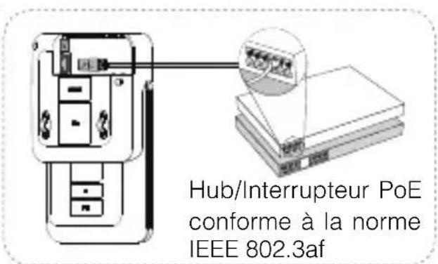 Hub/Interrupteur PoE conforme à la norme IEEE 802.3af