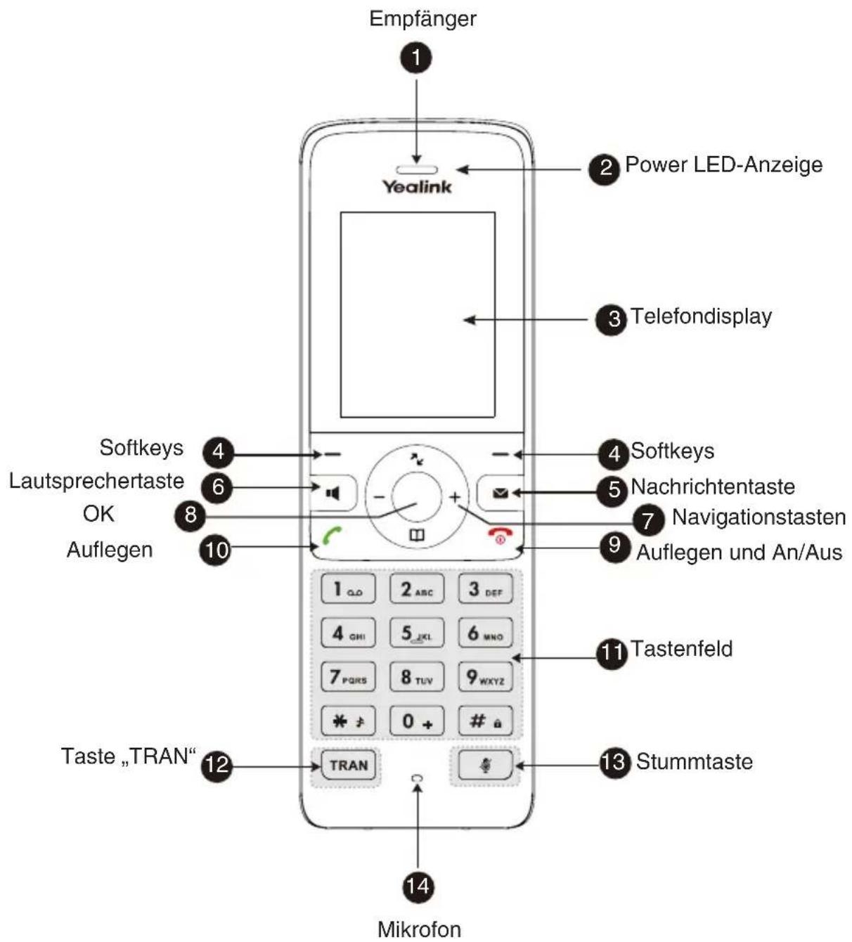 Yealink W74P - Anleitung für die Hardware-Komponente - 1