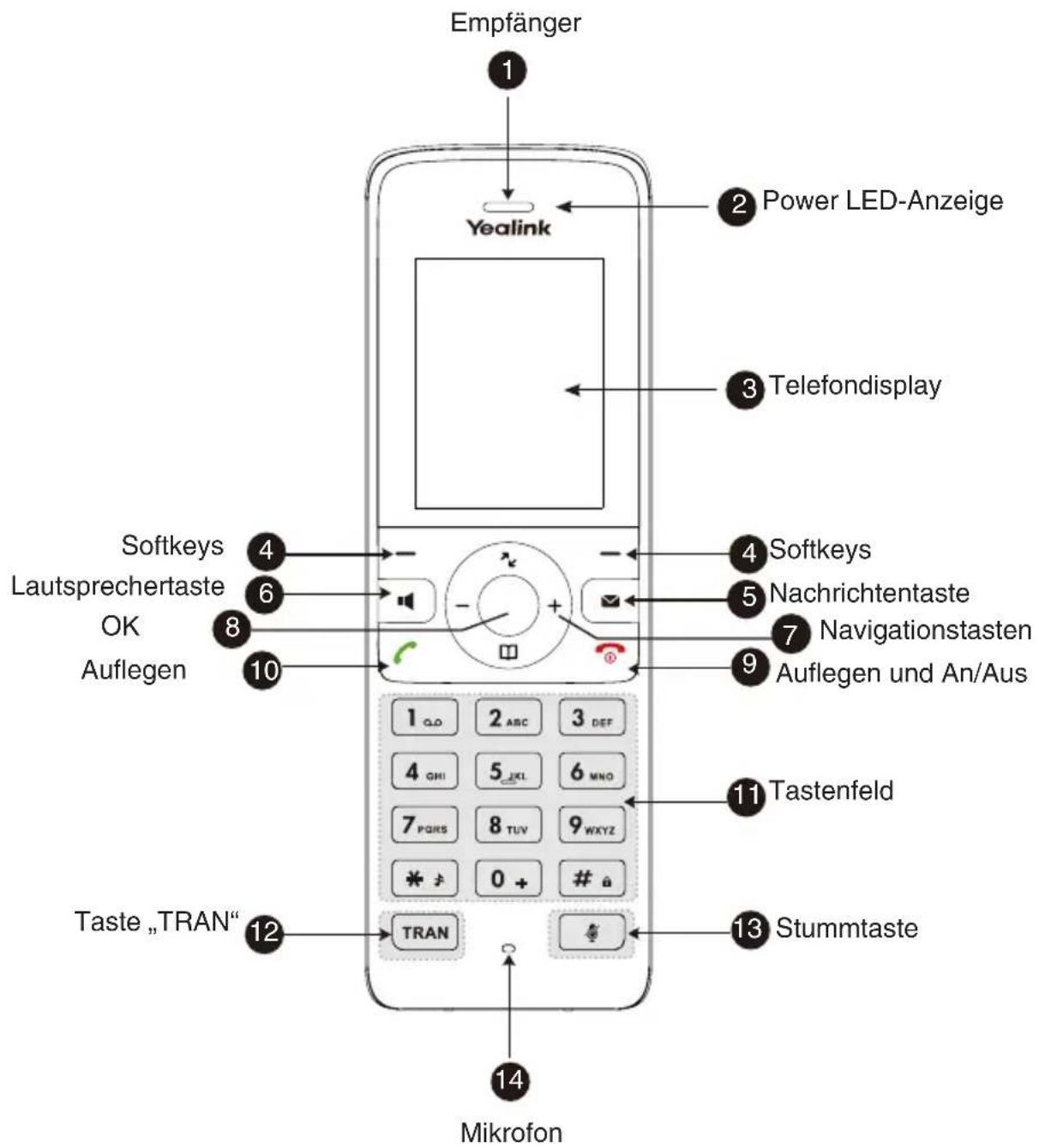 Yealink W71P - Anleitung für die Hardware-Komponente - 1