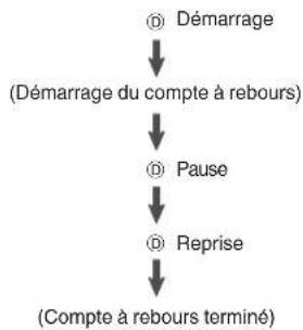 CASIO G-Shock GM-6900 - Utilisation de la minuterie - 2