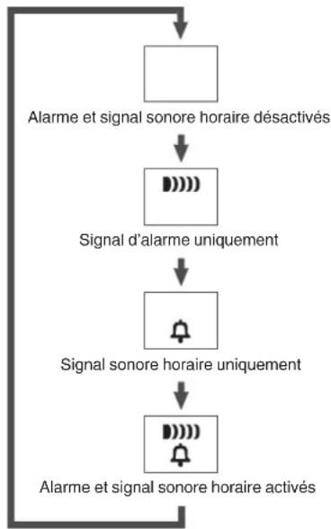 CASIO G-Shock GM-6900 - Activation/désactivation d'une alarme ou du signal sonore horaire - 2