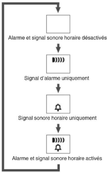 CASIO G-Shock GM-6900 - Désactivation d'une alarme ou du signal sonore horaire - 2