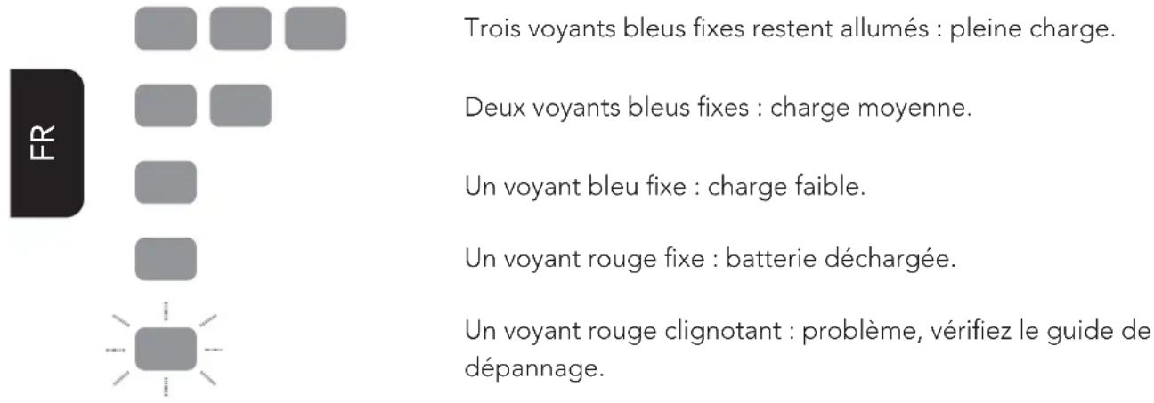 Trois voyants bleus fixes restent allumés : pleine charge. Deux voyants bleus fixes : charge moyenne. Un voyant bleu fixe : charge faible. Un voyant rouge fixe : batterie déchargée. Un voyant rouge clignotant : problème, vérifiez le guide de dépannage.