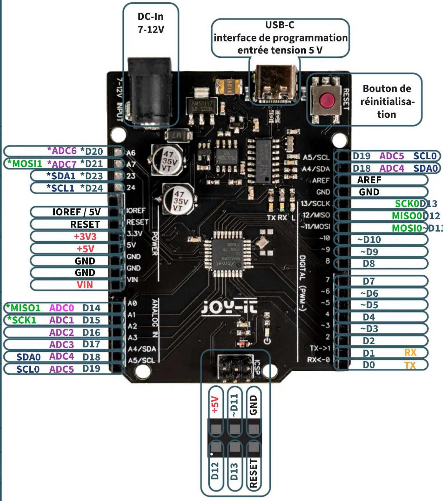 DC-In 7-12V USB-C interface de programmation entrée tension 5 V Bouton de réinitialisa- tion *ADC6 *D20 *MOSI1 *ADC7 *D21 *SDA1 *D23 *SCL1 *D24 IOREF / 5V RESET +3V3 +5V GND GND VIN A6 A7 A7 A7 A7 A7 47 35V VT 47 35V VT TX RX L POWER DIGITAL (PWM~) JOY-iC +5V ~D11 GND SCL0 ADC5 D19 D12 D13 RESET D12 D13 RESET D13 D13 RESET