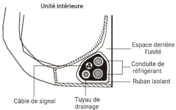 Unité intérieure Espace derrière l'unité Conduite de réfrigérant Ruban isolant Câble de signal Tuyau de drainage